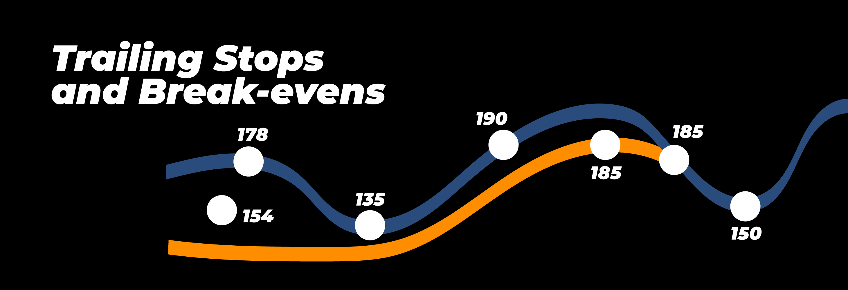 Trailing Stops and Break-evens